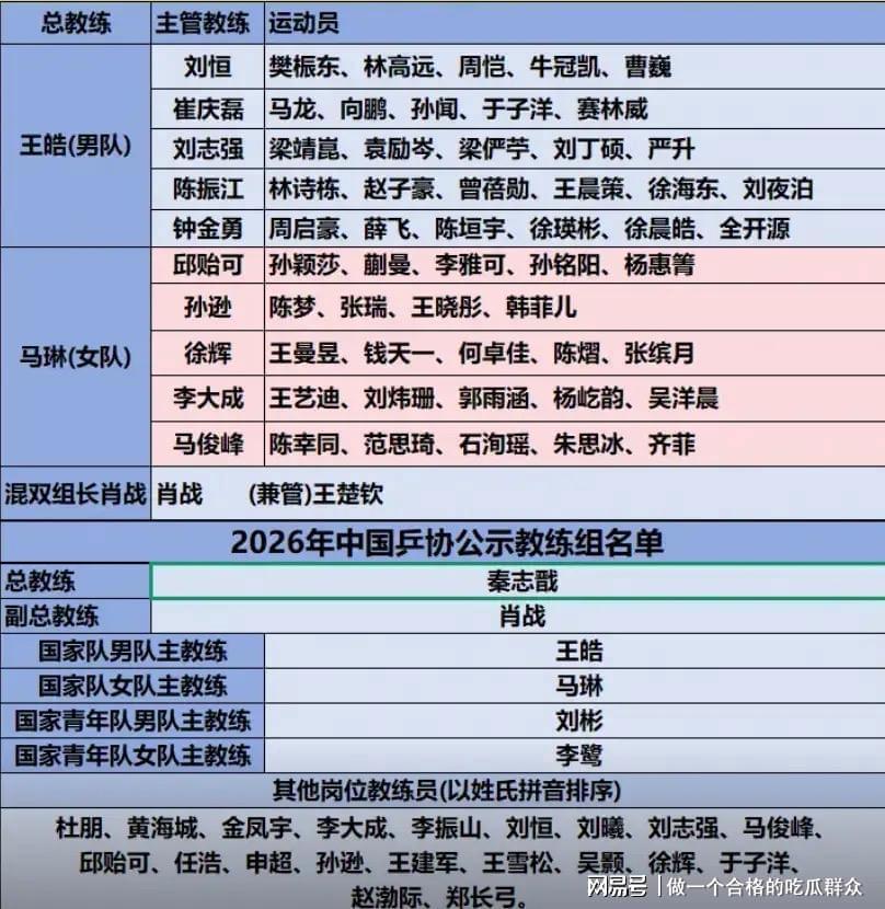 博鱼体育登录入口-国乒高层大洗牌！3人上桌，2人换桌，1人下桌，肖战王皓位列其中